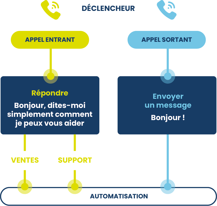 illustration du principe montrant la capacité du callbot à traiter de manière automatisée les appels entrants (inbound) et sortants (outbound)