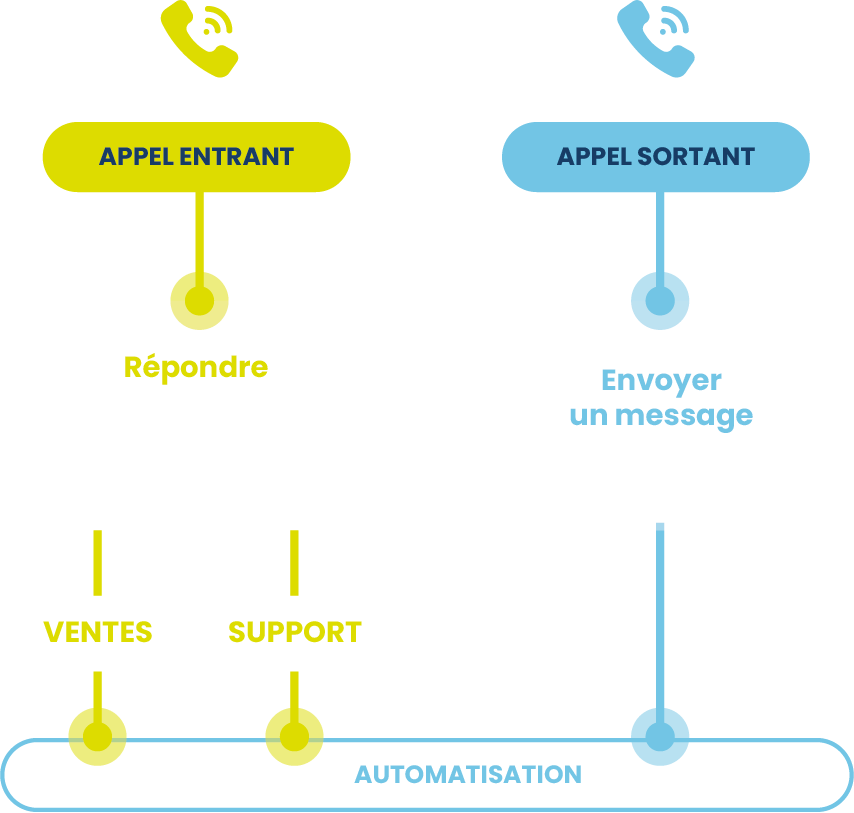 illustration du principe montrant la capacité du callbot à traiter de manière automatisée les appels entrants (inbound) et sortants (outbound)